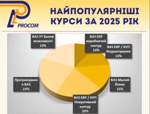 ТОП найпопулярніших курсів за 2025 рік